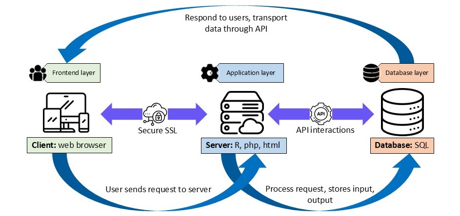 Architecture of DGEAR Web-tool